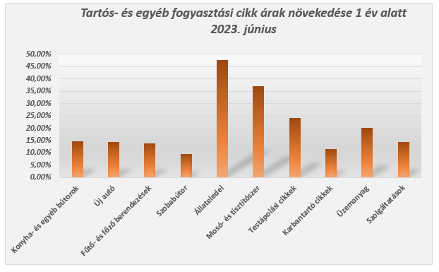 Fogyasztói árak növekedése