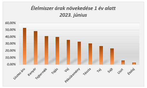 Fogyasztói árak növekedése