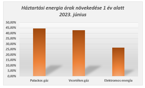 Fogyasztói árak növekedése