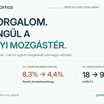 Pénzügyi esettanulmány: a szemléltető kkv árbevétele 37%-kal nőtt, miközben az üzemi eredményhányad 8,3%-ról 4,4%-ra, a pénzeszközök pedig 18-ról 9 millió forintra csökkentek.