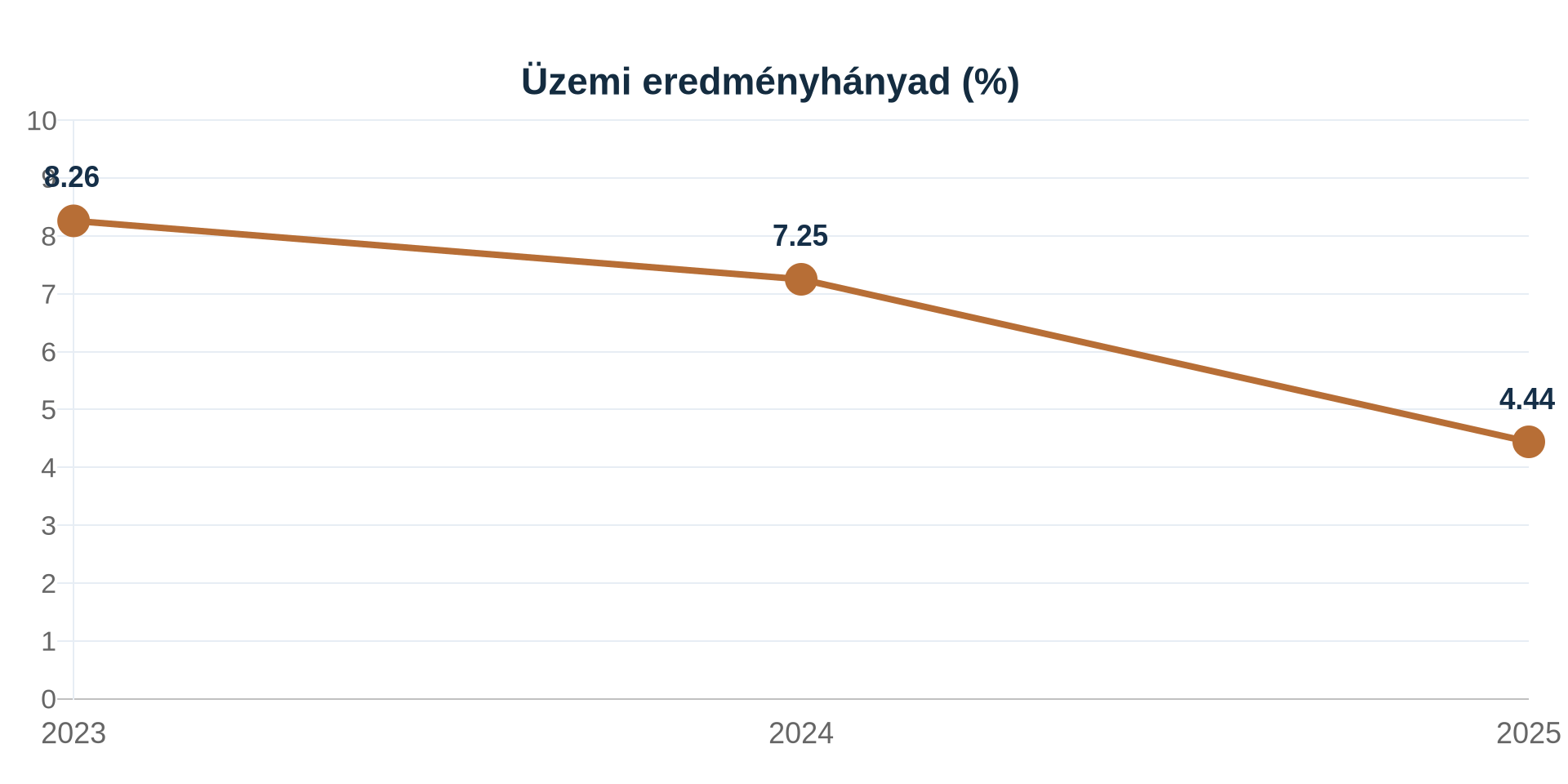 Üzemi eredményhányad 2023-ban 8,3%, 2024-ben 7,2%, 2025-ben 4,4%, csökkenő tendencia.